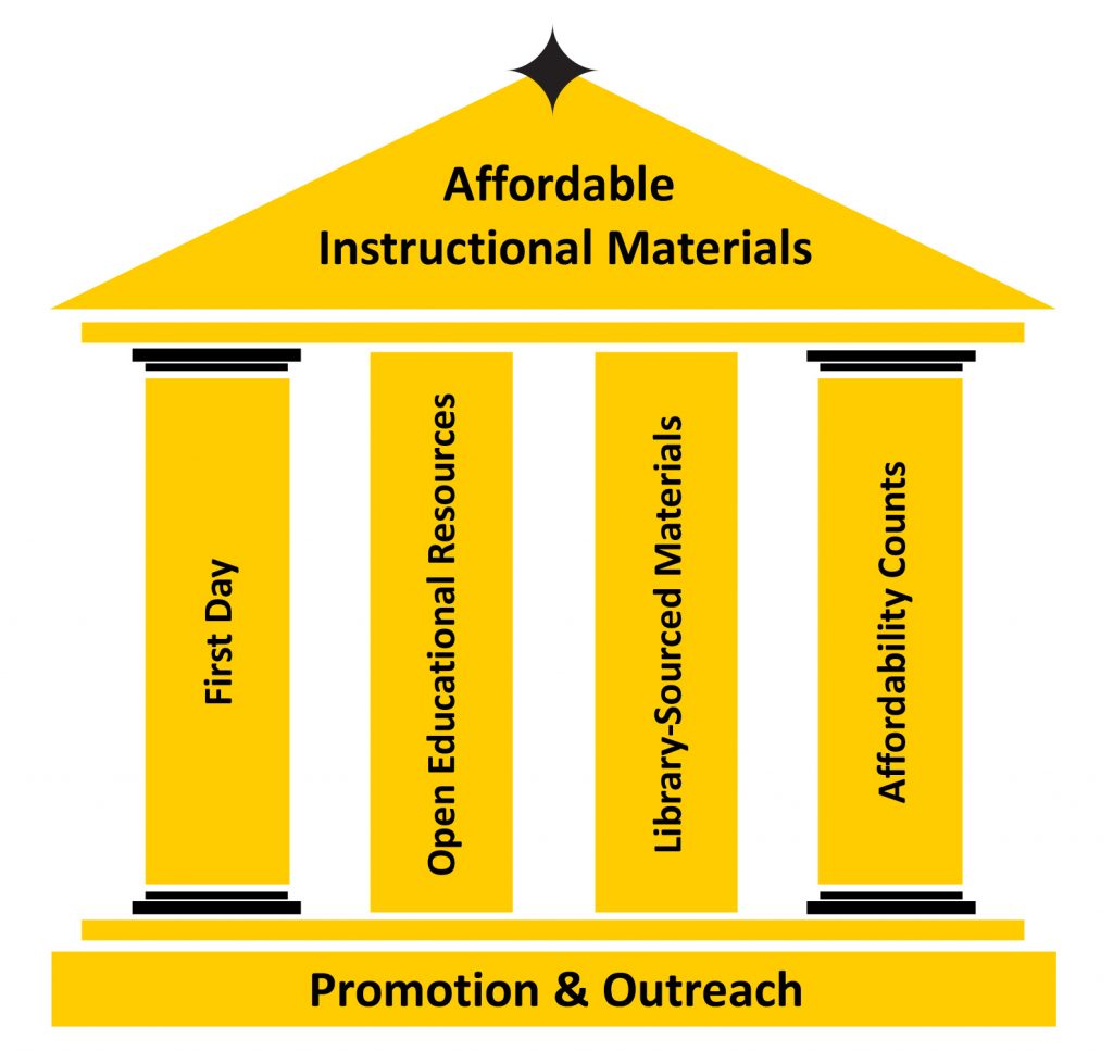 Affordability Pillars - First day Access, Open Educational Resources, Library-Sourced Materials and Affordability Counts.